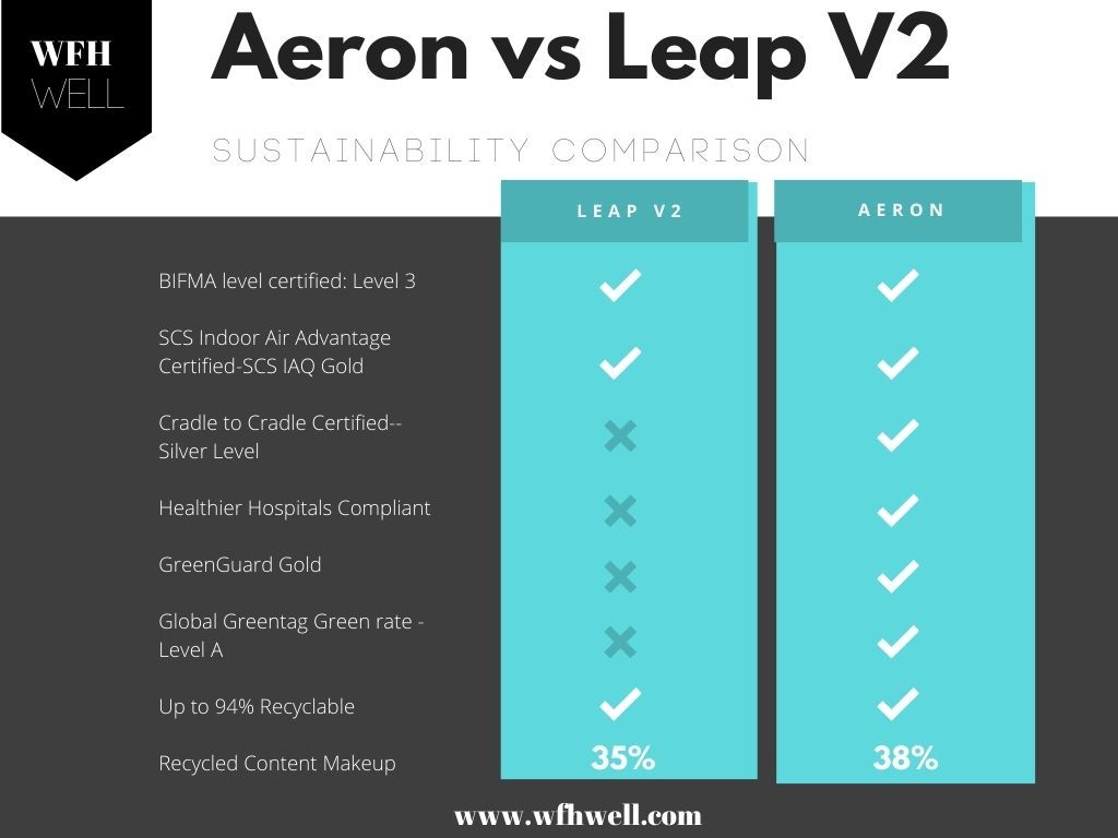 Aeron vs best sale leap 2