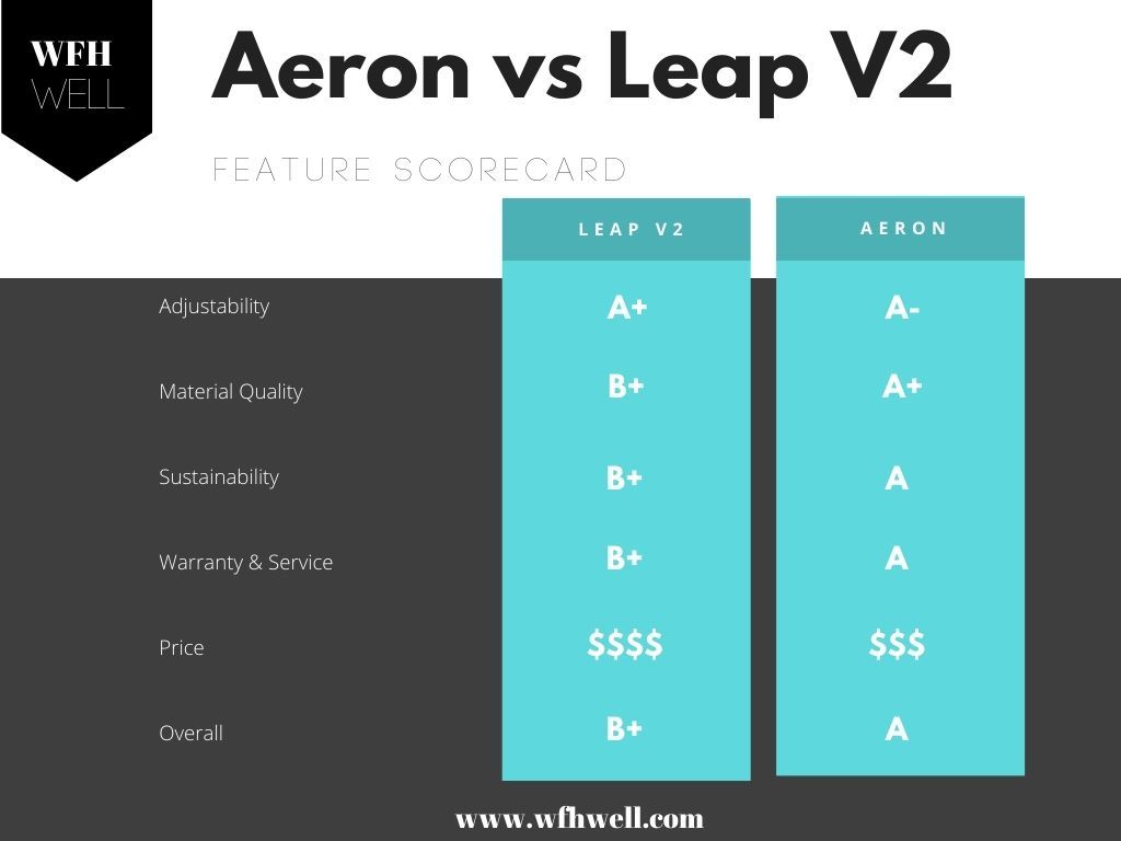 Herman miller aeron clearance vs steelcase leap